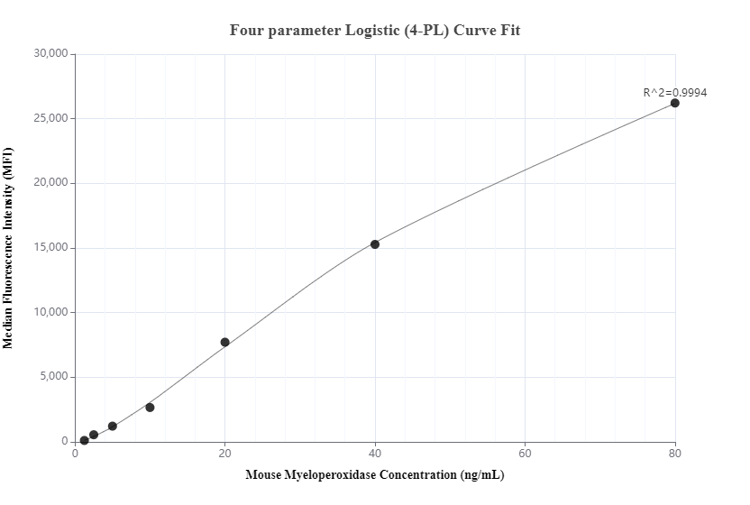 Cytometric bead array standard curve of MP01284-2, MOUSE MPO Recombinant Matched Antibody Pair, PBS Only. Capture antibody: 84436-3-PBS. Detection antibody: 84436-1-PBS. Standard:null. Range: null.  